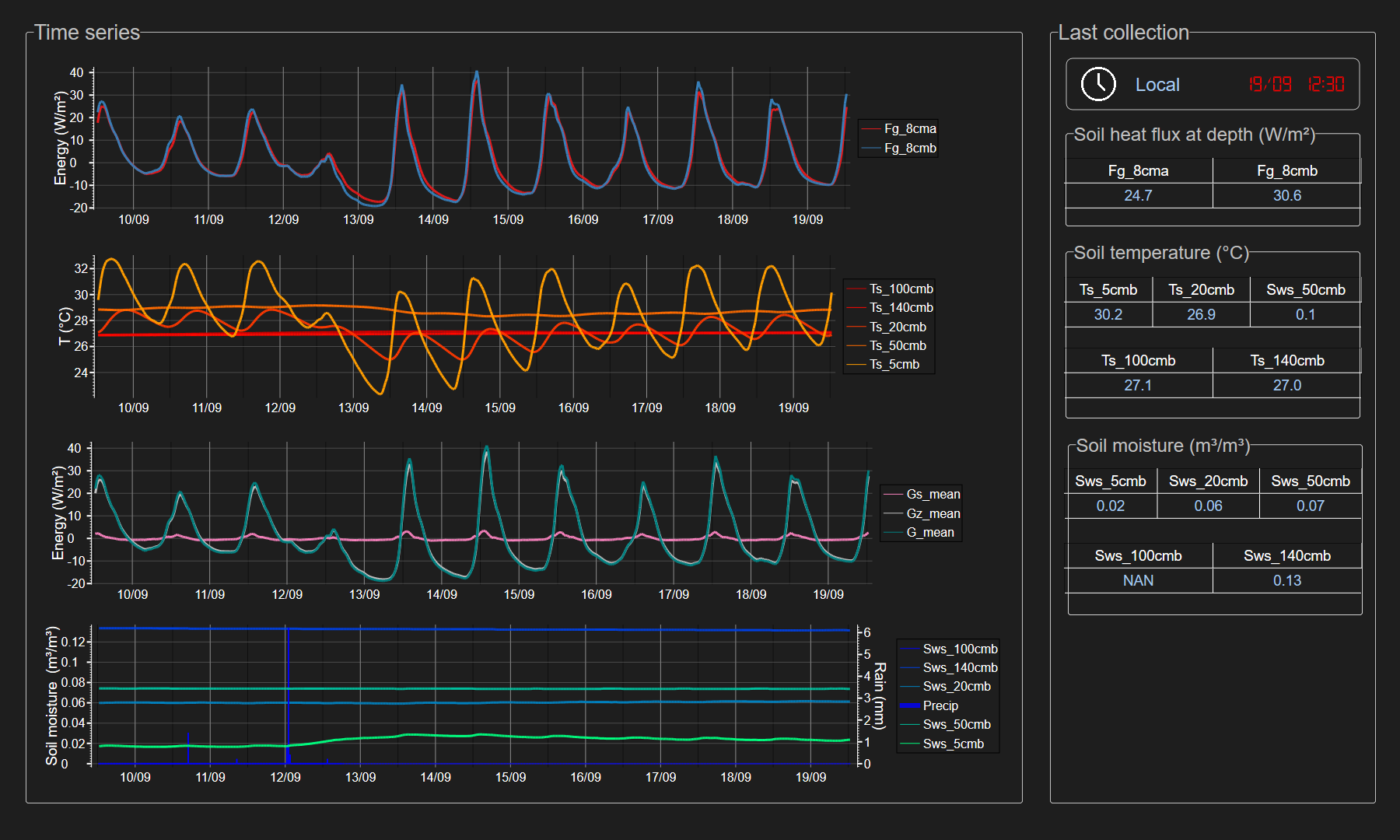 Litchfield flux-tower soil data panel